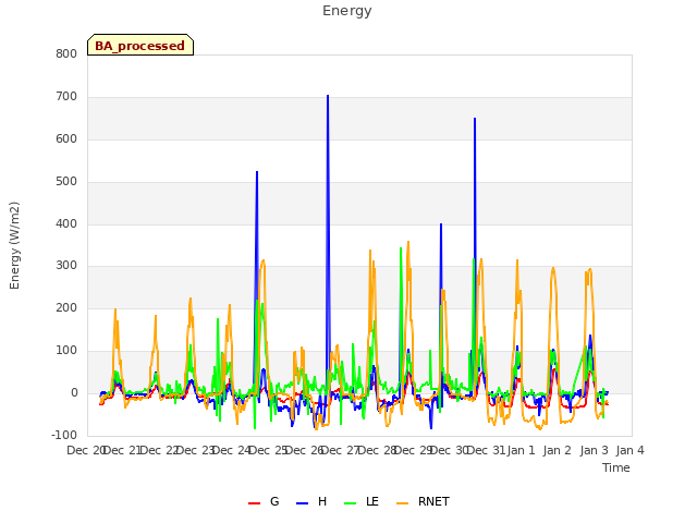 plot of Energy