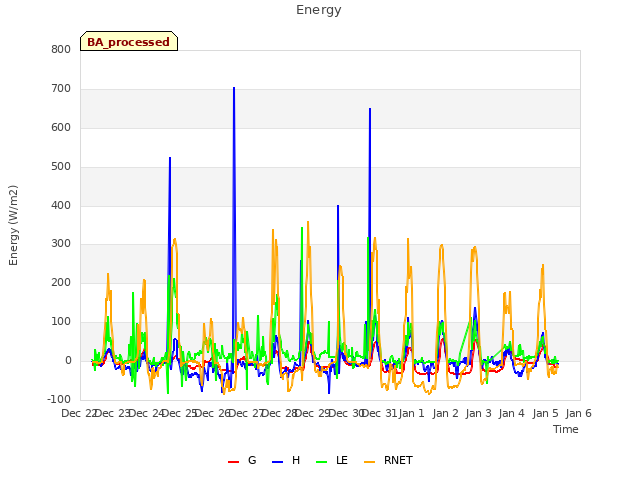 plot of Energy