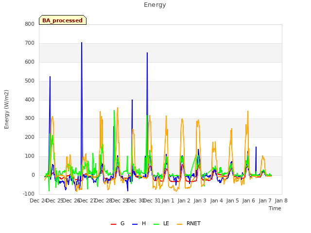 plot of Energy