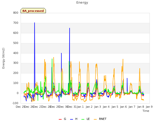 plot of Energy