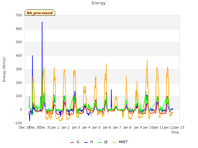 plot of Energy