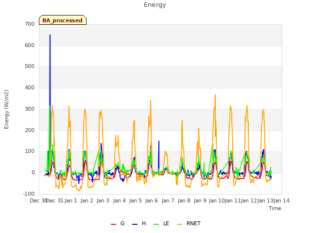 plot of Energy