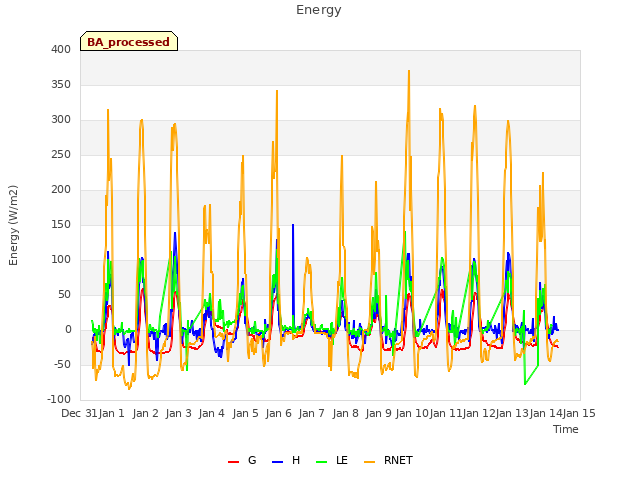 plot of Energy
