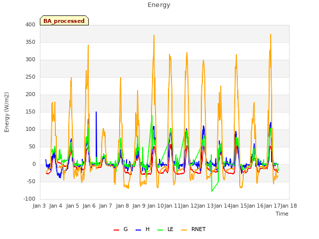 plot of Energy