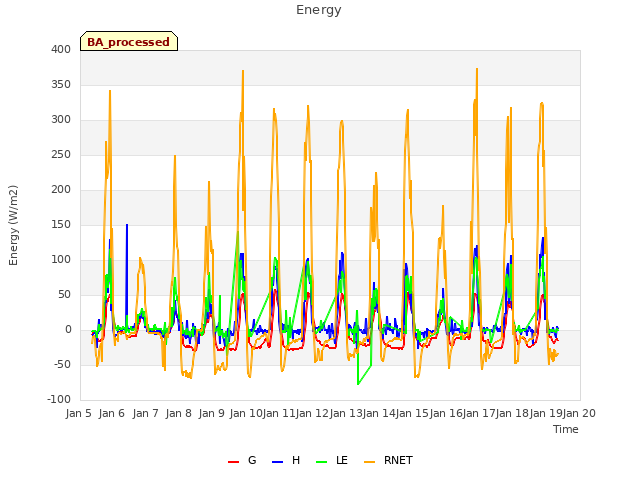 plot of Energy