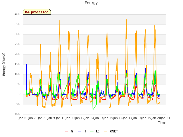 plot of Energy