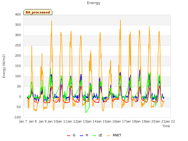 plot of Energy