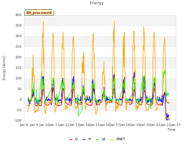 plot of Energy