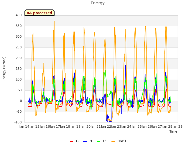 plot of Energy