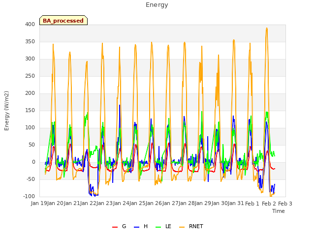 plot of Energy