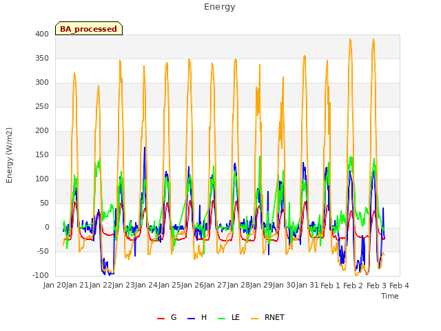 plot of Energy