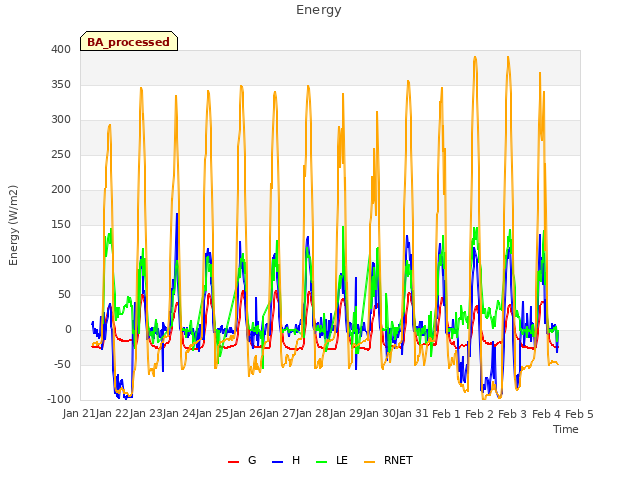 plot of Energy