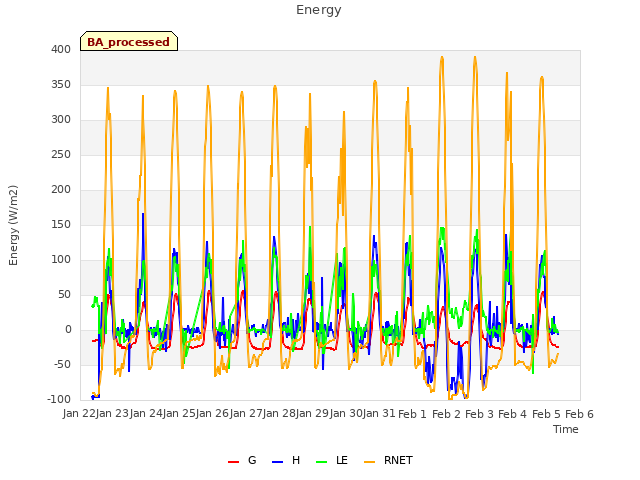 plot of Energy