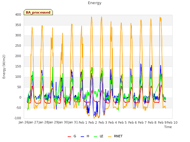 plot of Energy