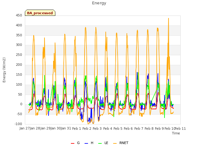 plot of Energy