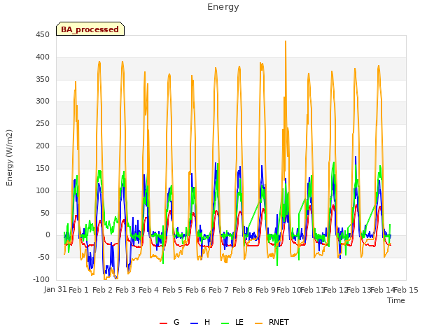 plot of Energy