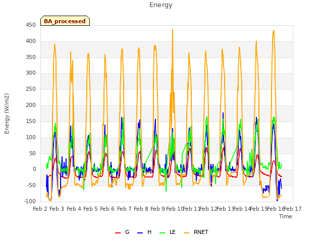 plot of Energy