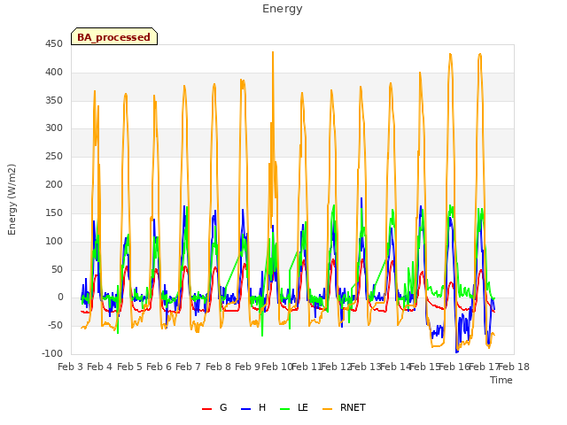 plot of Energy