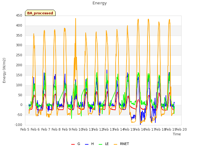 plot of Energy