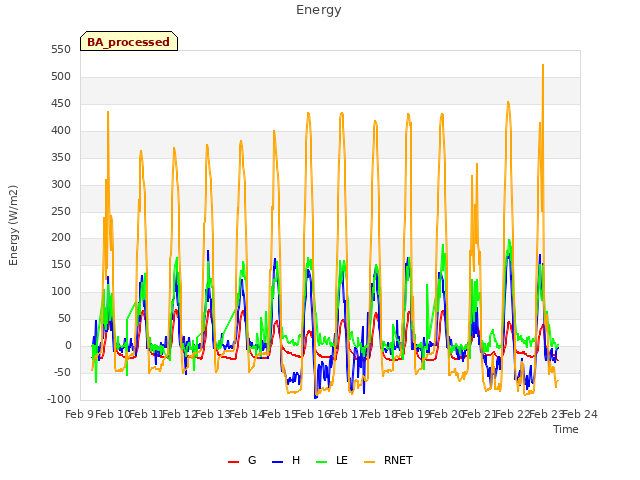 plot of Energy