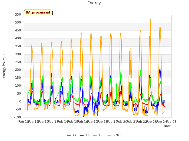 plot of Energy