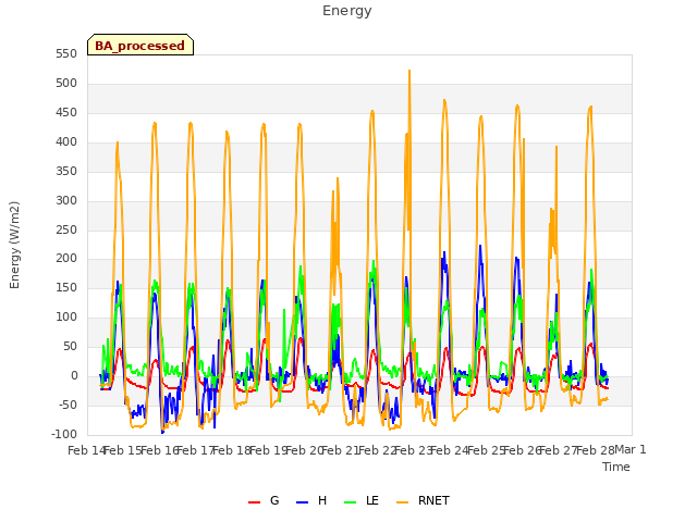 plot of Energy