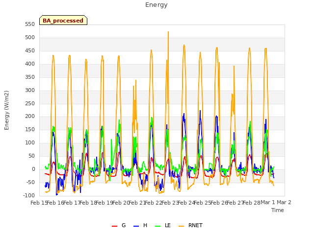 plot of Energy