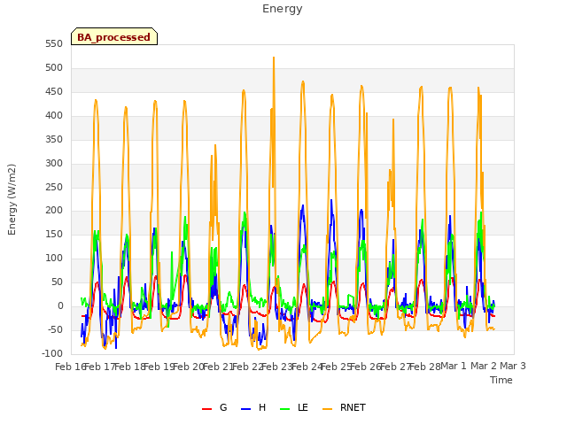 plot of Energy