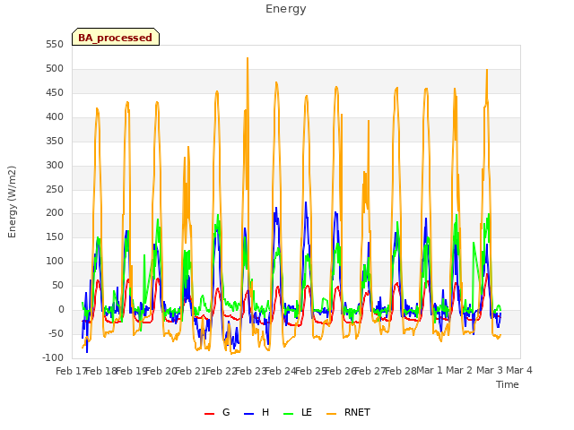plot of Energy
