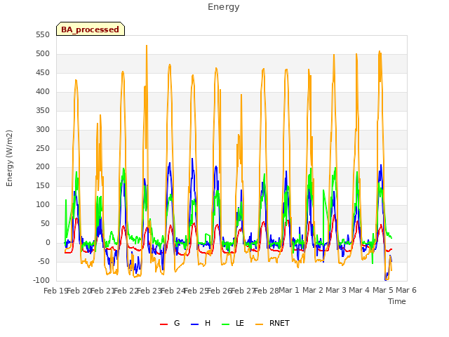 plot of Energy