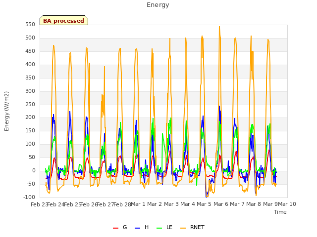 plot of Energy