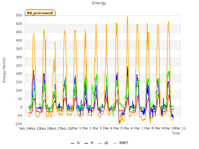 plot of Energy