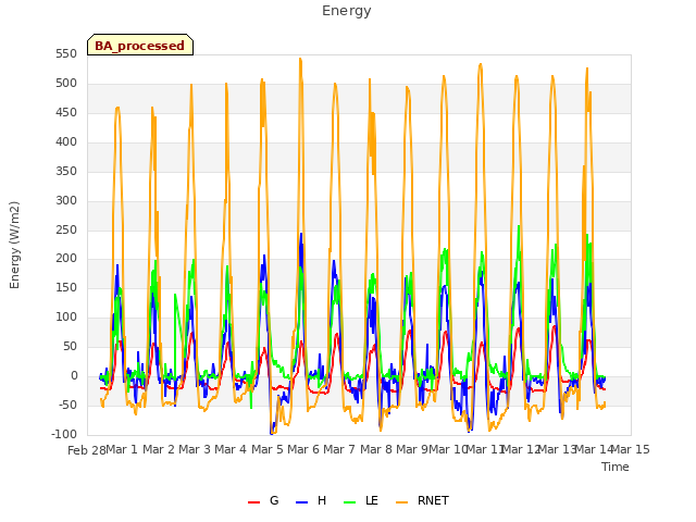 plot of Energy