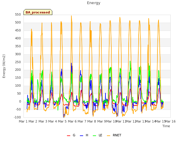 plot of Energy