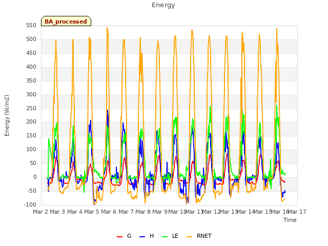 plot of Energy