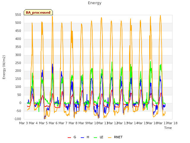 plot of Energy