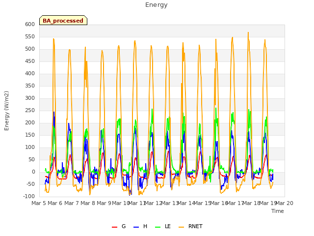 plot of Energy