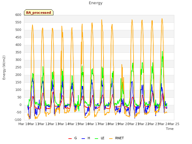 plot of Energy