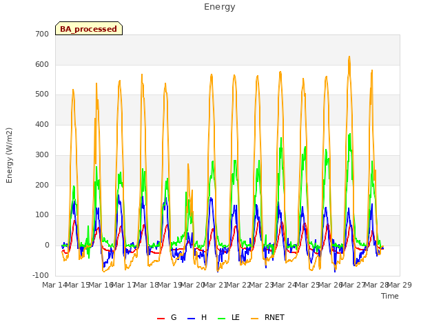 plot of Energy