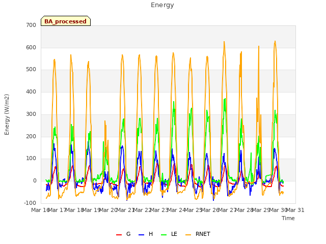 plot of Energy