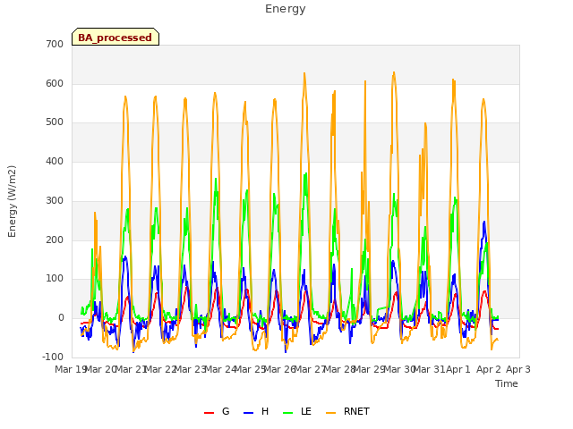 plot of Energy