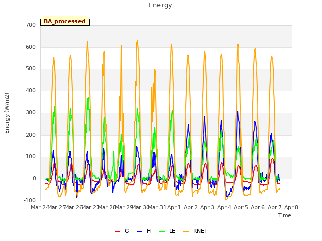 plot of Energy