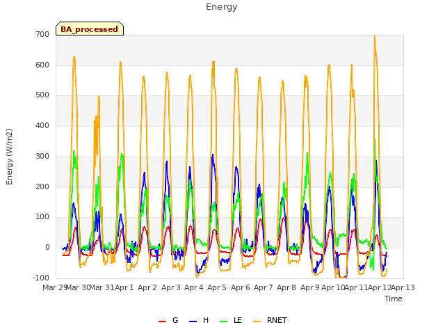 plot of Energy