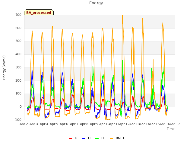 plot of Energy