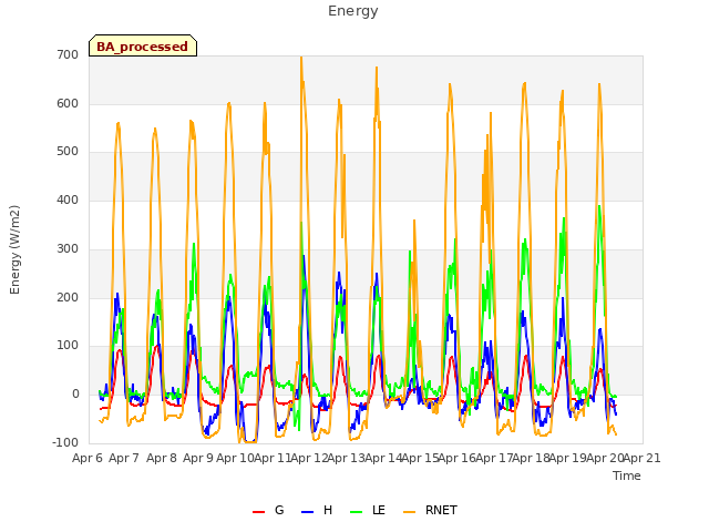 plot of Energy