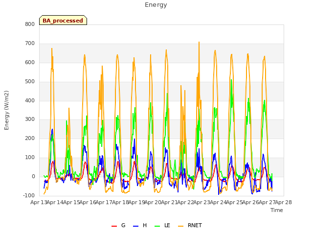 plot of Energy