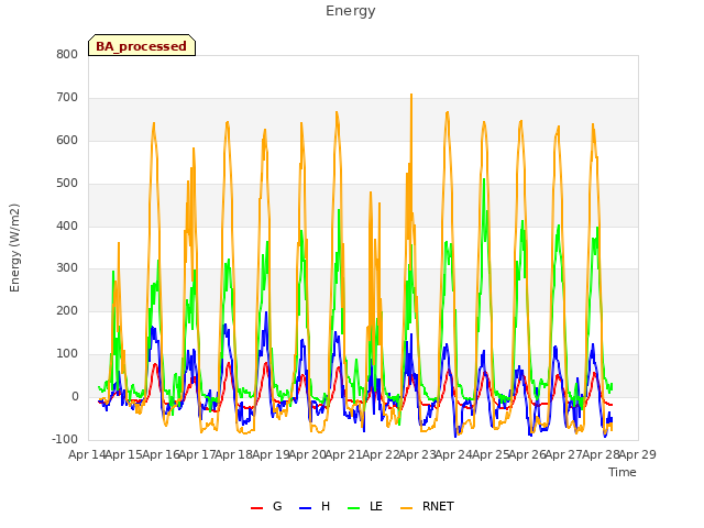 plot of Energy