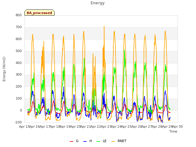 plot of Energy