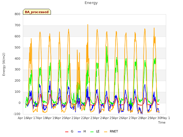 plot of Energy