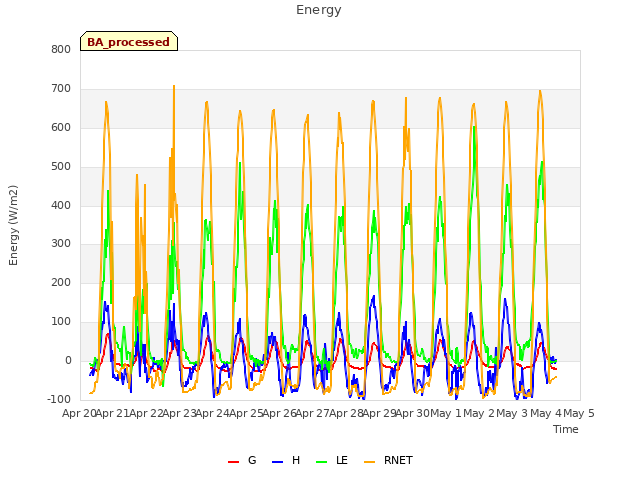 plot of Energy